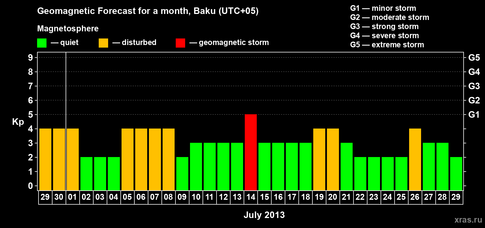 Forecast of the daily maximal value of geomagnetic index Kp for <b>1 month</b> (31 days) <b>from Jun 29, 2013 to Jul 29, 2013</b>