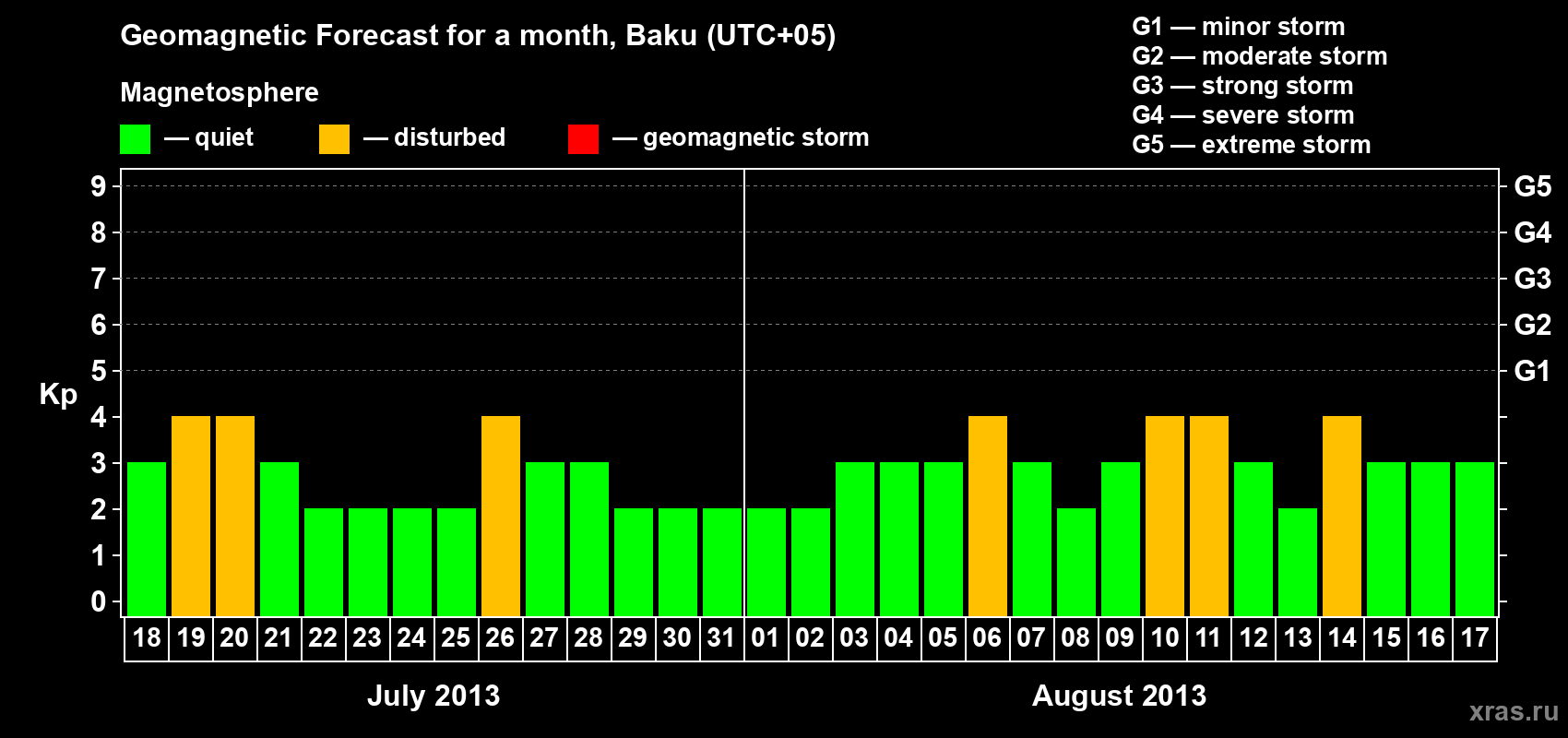 Forecast of the daily maximal value of geomagnetic index Kp for <b>1 month</b> (31 days) <b>from Jul 18, 2013 to Aug 17, 2013</b>