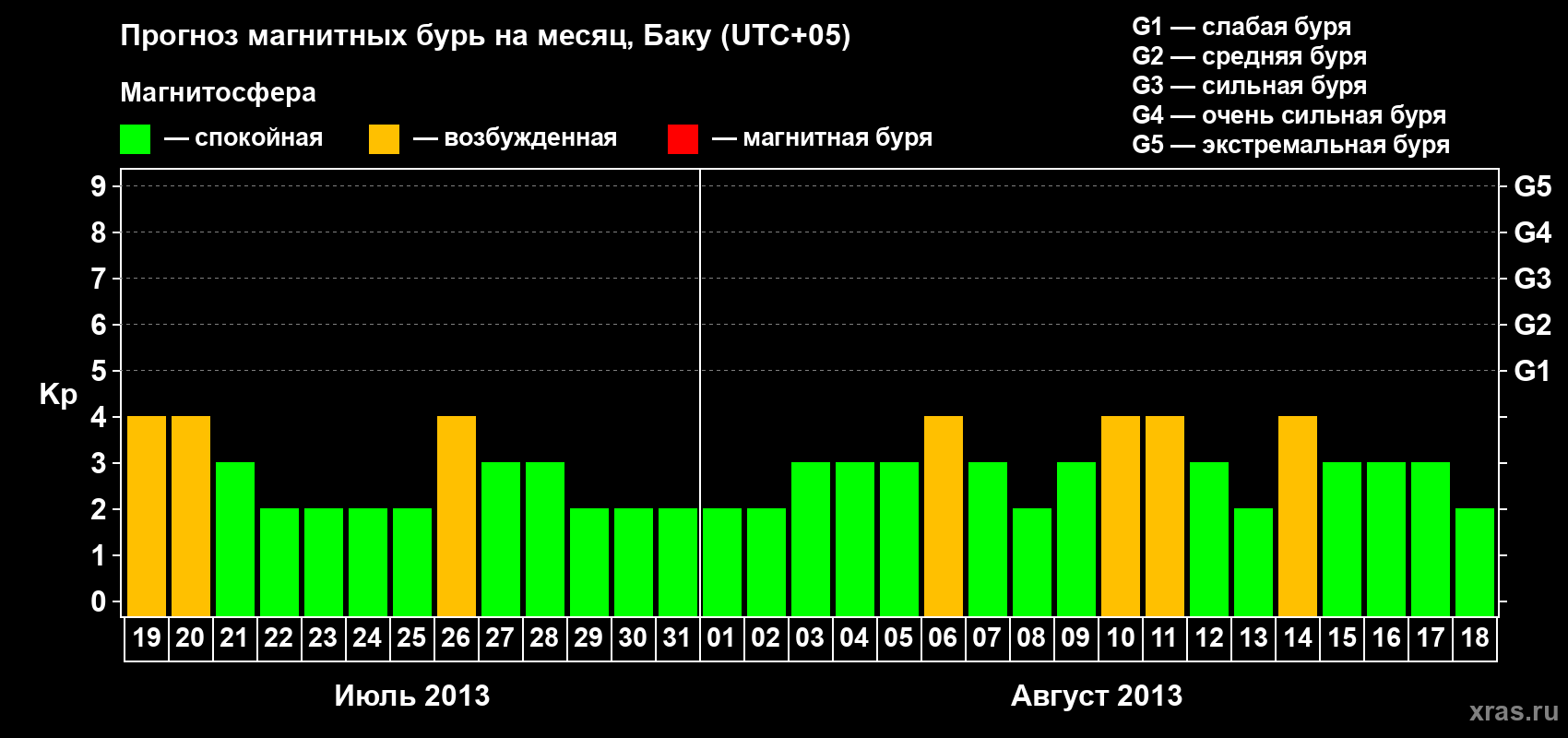 Прогноз максимального суточного геомагнитного индекса Kp на <b>1 месяц</b> (31 день) <b>с 19 июля по 18 августа 2013 г</b>
