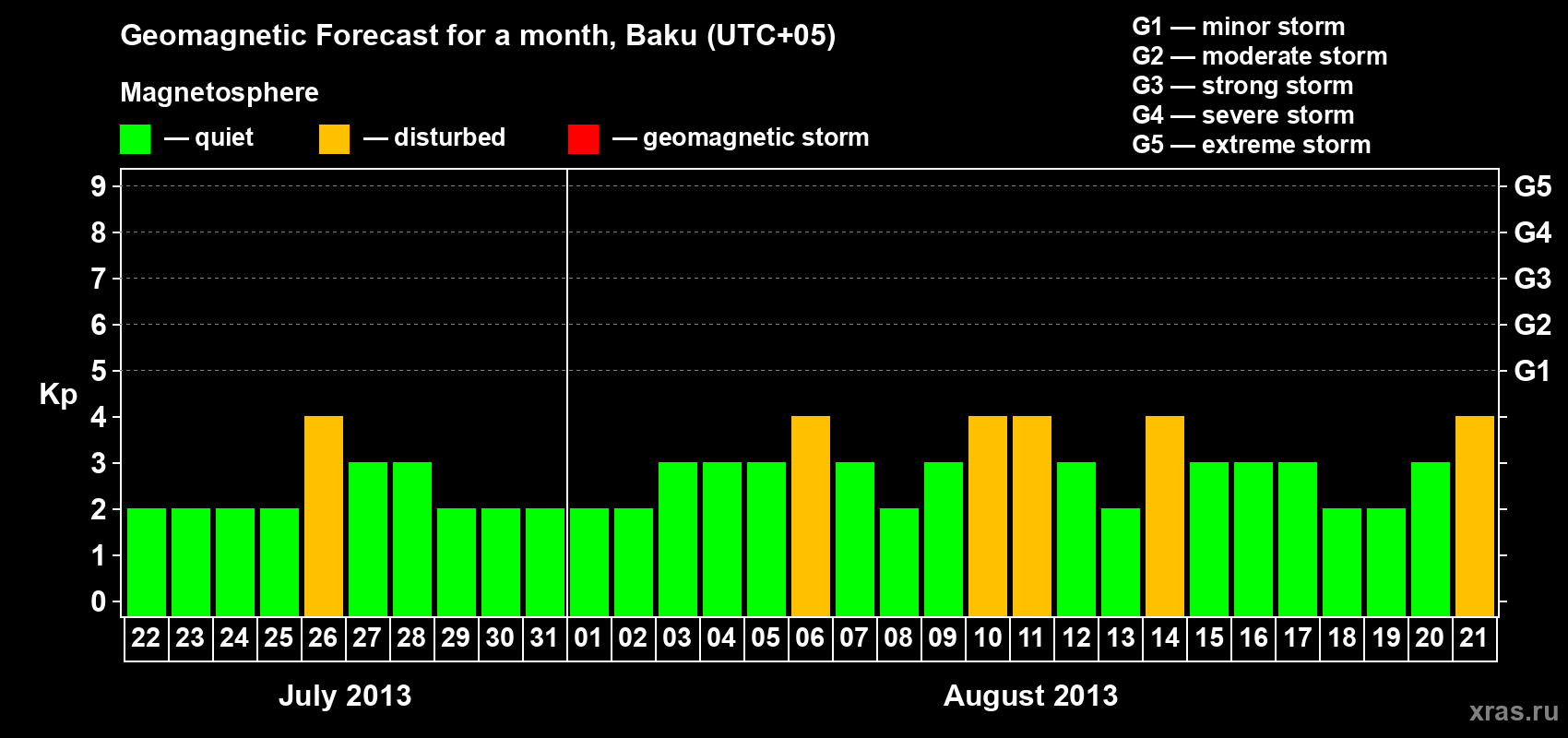 Forecast of the daily maximal value of geomagnetic index Kp for <b>1 month</b> (31 days) <b>from Jul 22, 2013 to Aug 21, 2013</b>