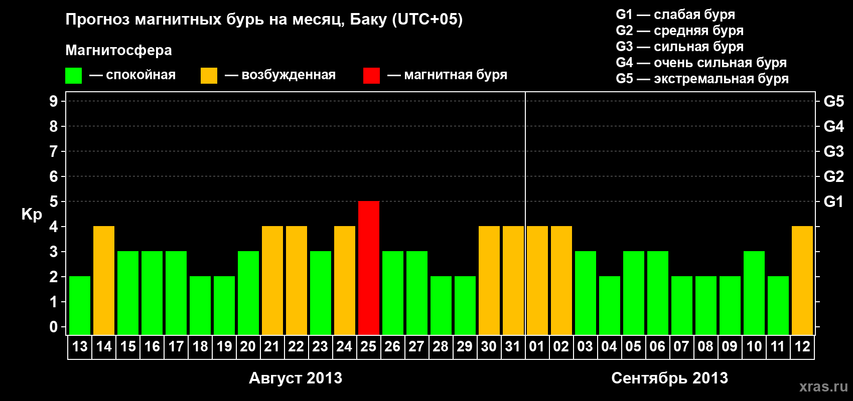 Прогноз максимального суточного геомагнитного индекса Kp на <b>1 месяц</b> (31 день) <b>с 13 августа по 12 сентября 2013 г</b>