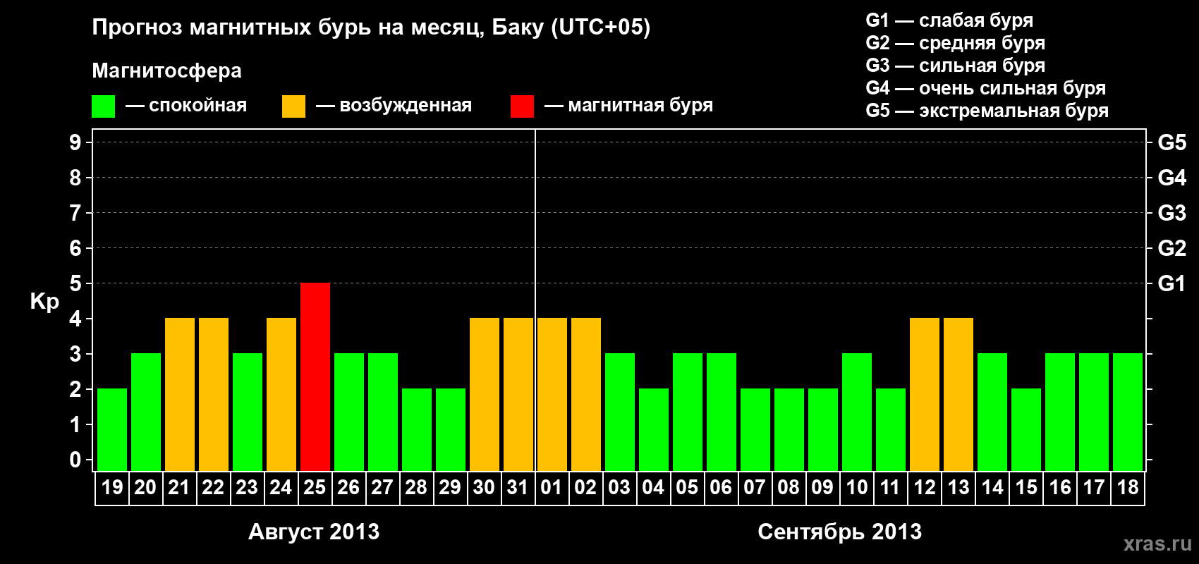 Прогноз максимального суточного геомагнитного индекса Kp на <b>1 месяц</b> (31 день) <b>с 19 августа по 18 сентября 2013 г</b>