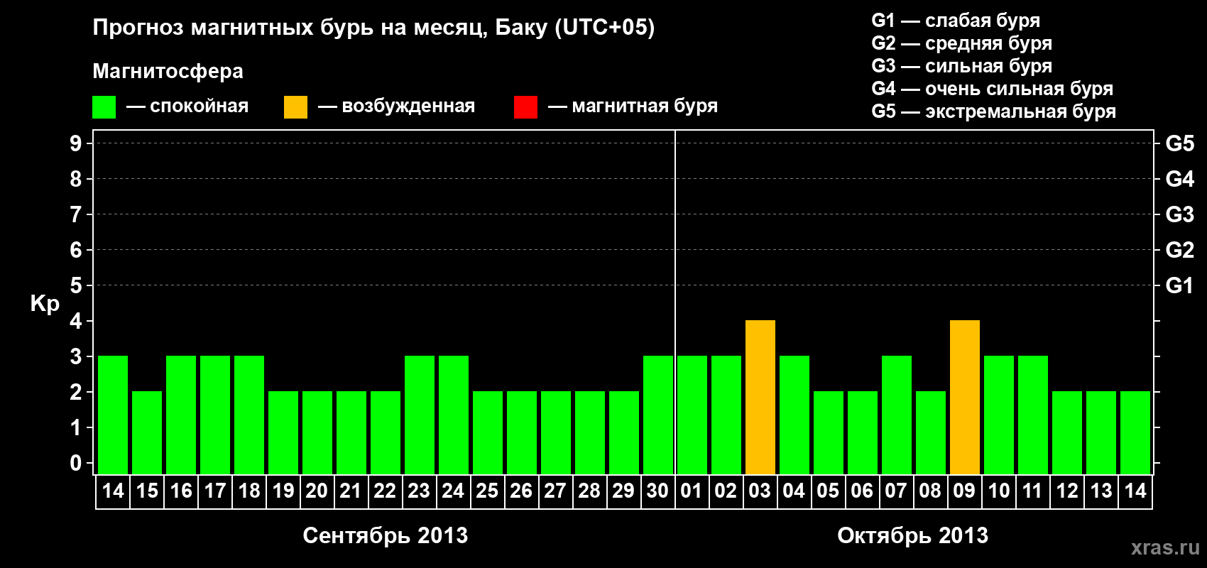 Прогноз максимального суточного геомагнитного индекса Kp на <b>1 месяц</b> (31 день) <b>с 14 сентября по 14 октября 2013 г</b>
