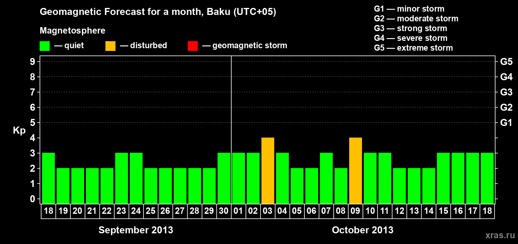 Forecast of the daily maximal value of geomagnetic index Kp for <b>1 month</b> (31 days) <b>from Sep 18, 2013 to Oct 18, 2013</b>