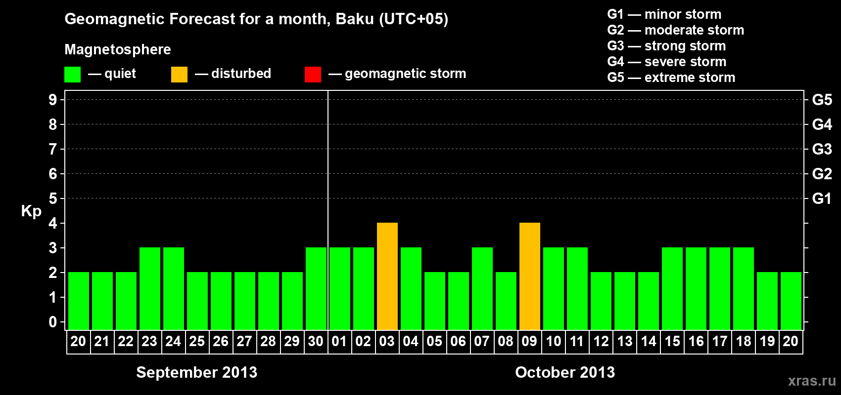 Forecast of the daily maximal value of geomagnetic index Kp for <b>1 month</b> (31 days) <b>from Sep 20, 2013 to Oct 20, 2013</b>
