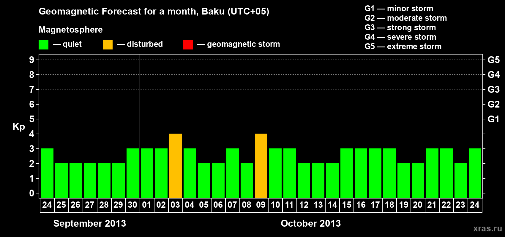 Forecast of the daily maximal value of geomagnetic index Kp for <b>1 month</b> (31 days) <b>from Sep 24, 2013 to Oct 24, 2013</b>