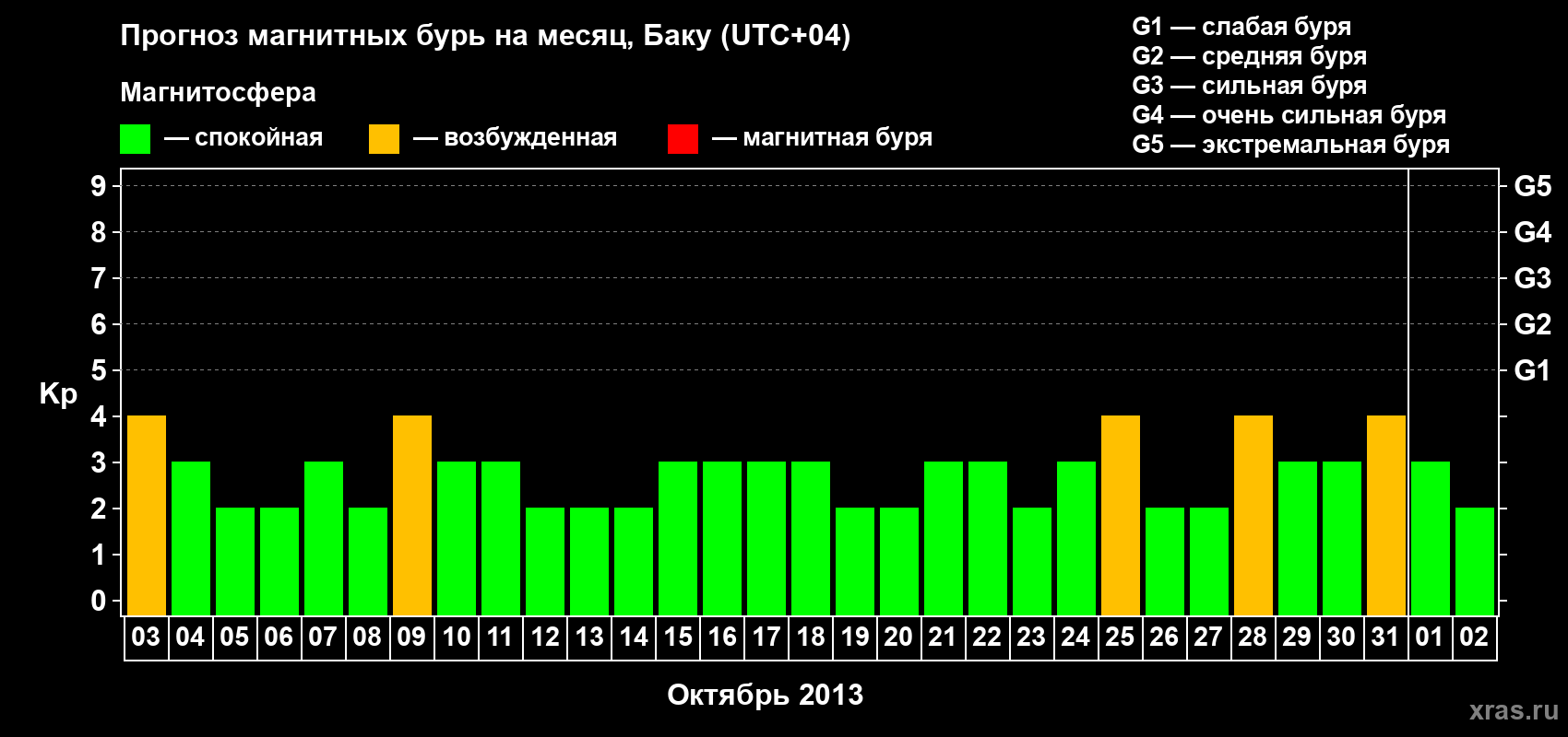 Прогноз максимального суточного геомагнитного индекса Kp на <b>1 месяц</b> (31 день) <b>с 03 октября по 02 ноября 2013 г</b>