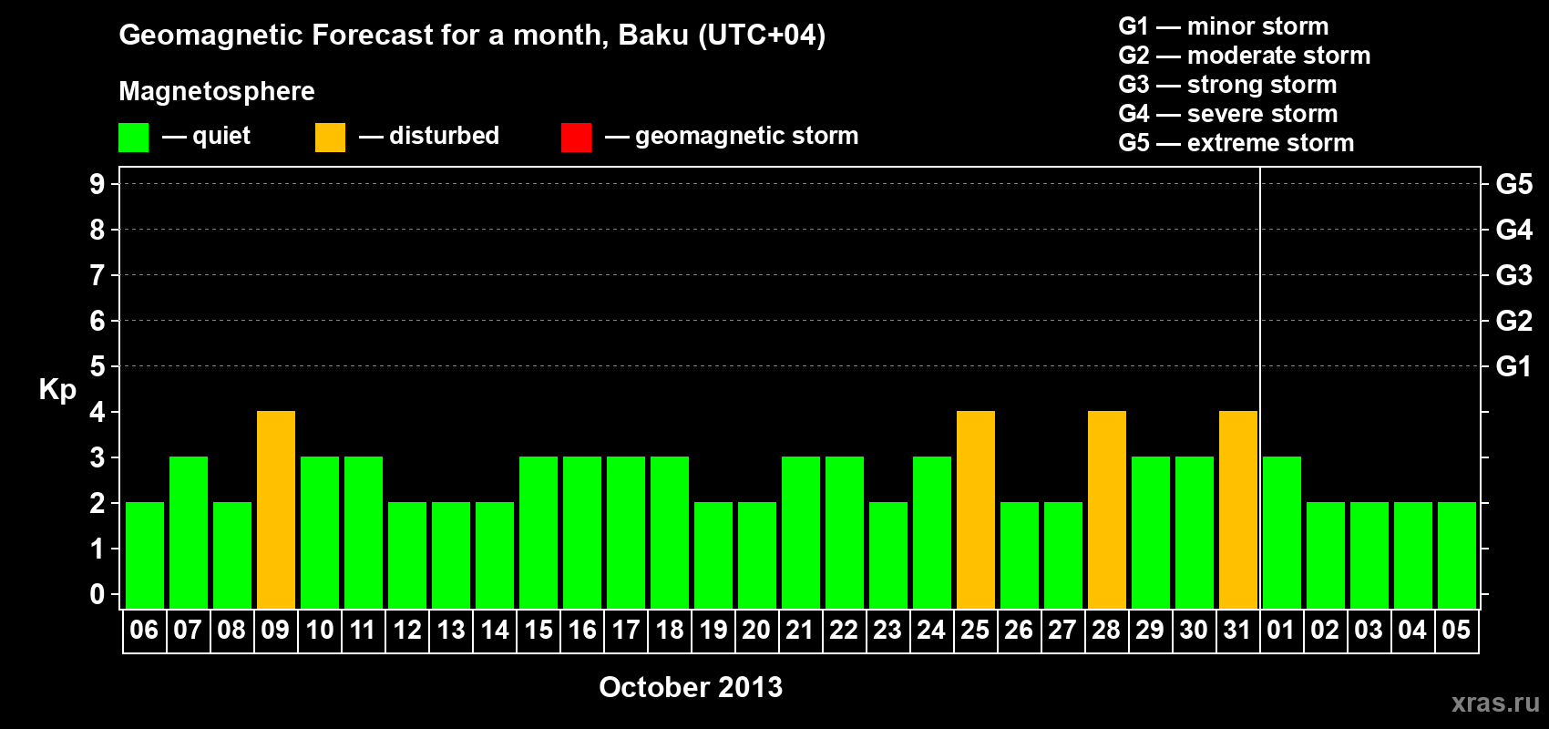 Forecast of the daily maximal value of geomagnetic index Kp for <b>1 month</b> (31 days) <b>from Oct 06, 2013 to Nov 05, 2013</b>