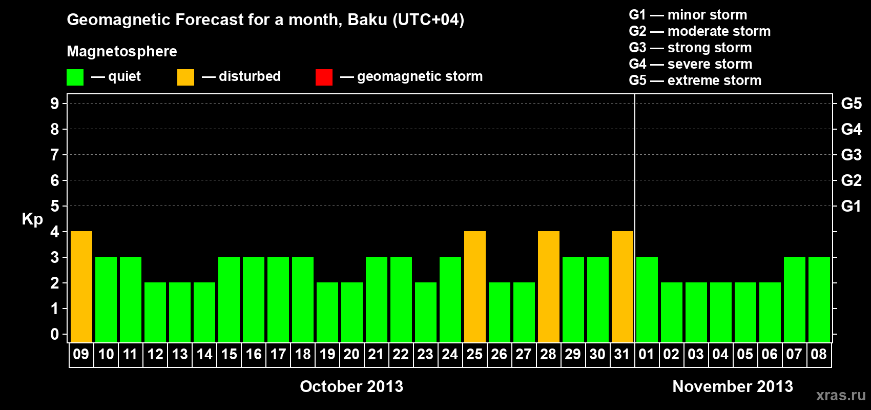 Forecast of the daily maximal value of geomagnetic index Kp for <b>1 month</b> (31 days) <b>from Oct 09, 2013 to Nov 08, 2013</b>
