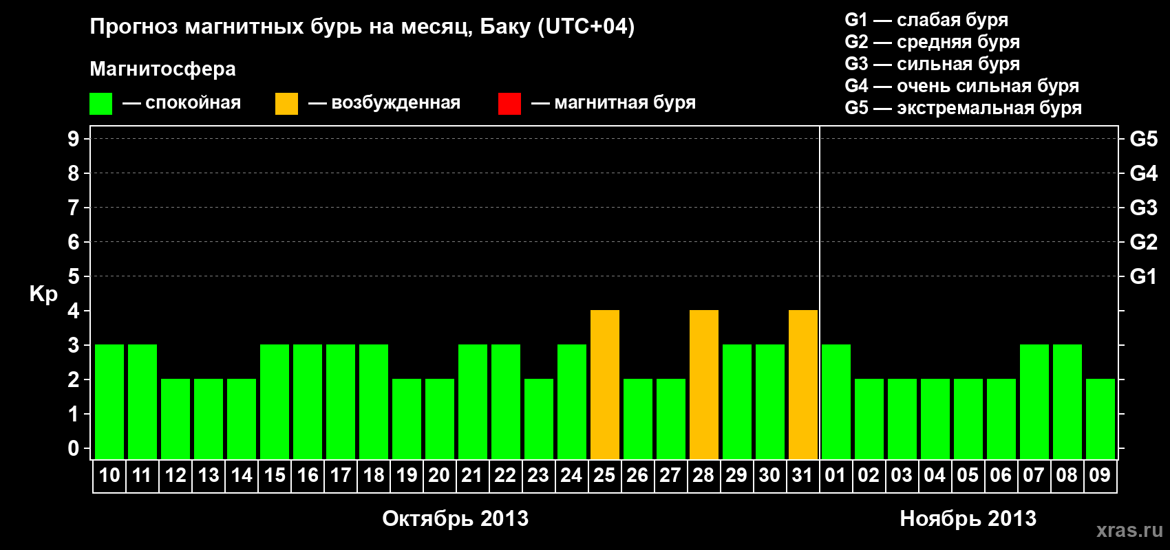 Прогноз максимального суточного геомагнитного индекса Kp на <b>1 месяц</b> (31 день) <b>с 10 октября по 09 ноября 2013 г</b>