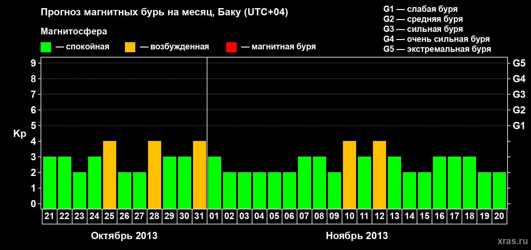 Прогноз максимального суточного геомагнитного индекса Kp на <b>1 месяц</b> (31 день) <b>с 21 октября по 20 ноября 2013 г</b>