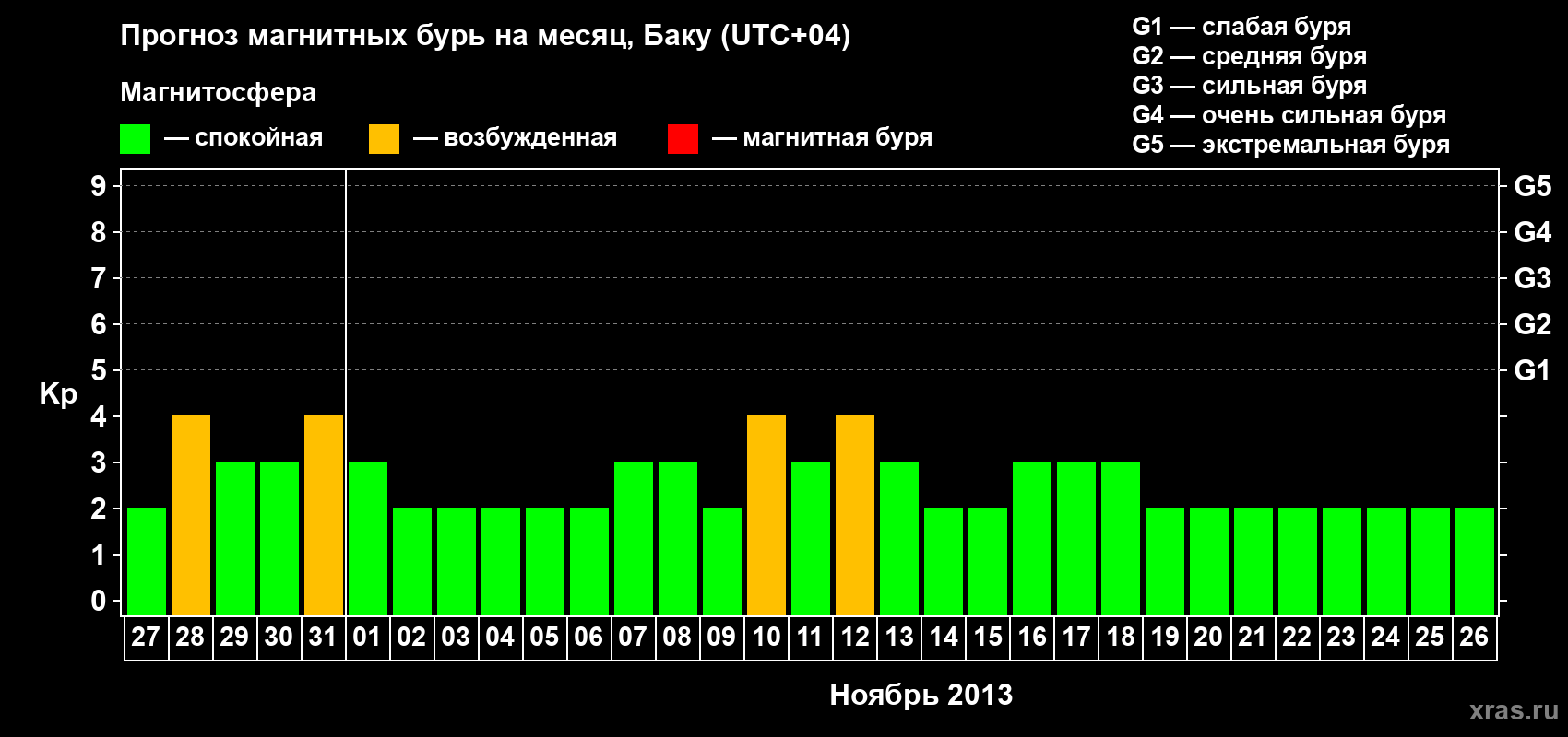 Прогноз максимального суточного геомагнитного индекса Kp на <b>1 месяц</b> (31 день) <b>с 27 октября по 26 ноября 2013 г</b>