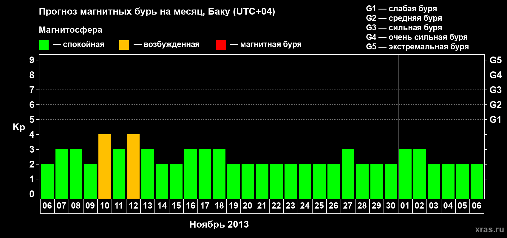 Прогноз максимального суточного геомагнитного индекса Kp на <b>1 месяц</b> (31 день) <b>с 06 ноября по 06 декабря 2013 г</b>