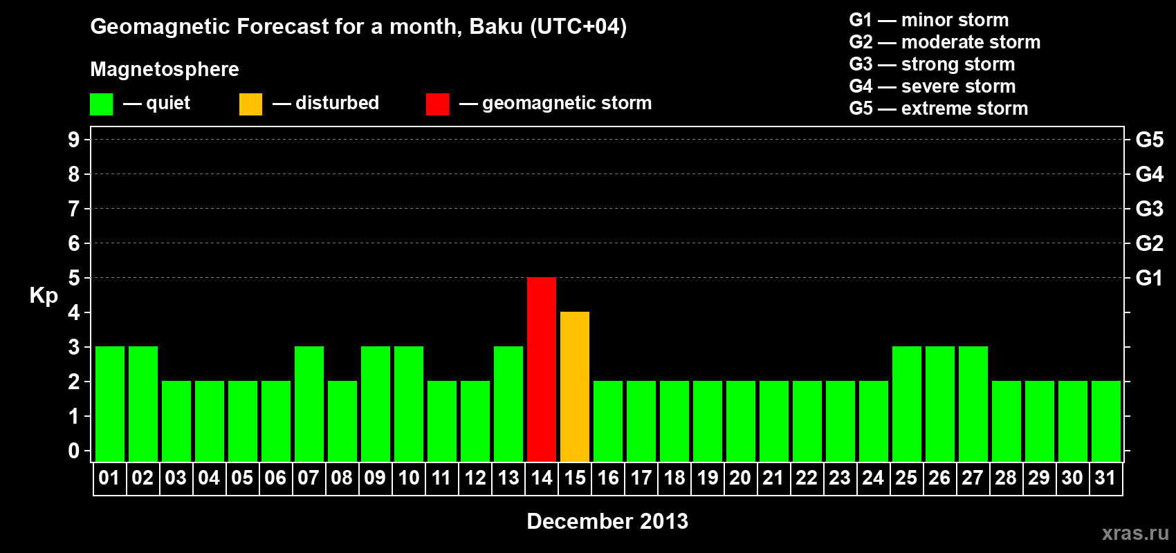 Forecast of the daily maximal value of geomagnetic index Kp for <b>1 month</b> (31 days) <b>from Dec 01, 2013 to Dec 31, 2013</b>