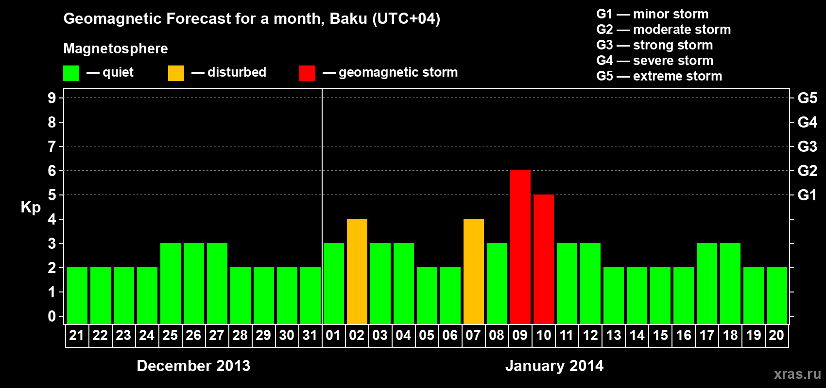 Forecast of the daily maximal value of geomagnetic index&nbsp;Kp for <b>1 month</b> (31 days) <b>from Dec 21, 2013 to Jan 20, 2014</b>