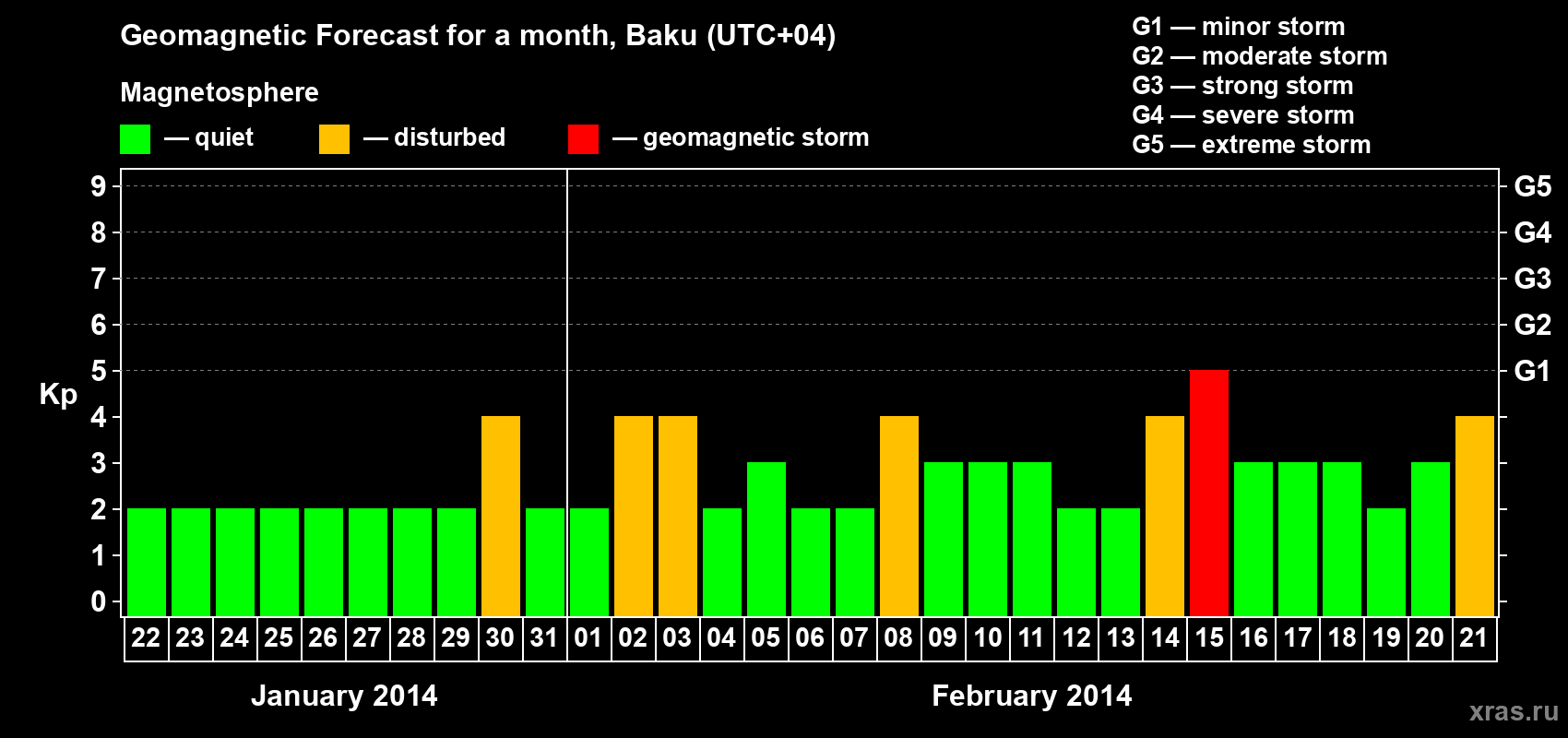 Forecast of the daily maximal value of geomagnetic index Kp for <b>1 month</b> (31 days) <b>from Jan 22, 2014 to Feb 21, 2014</b>