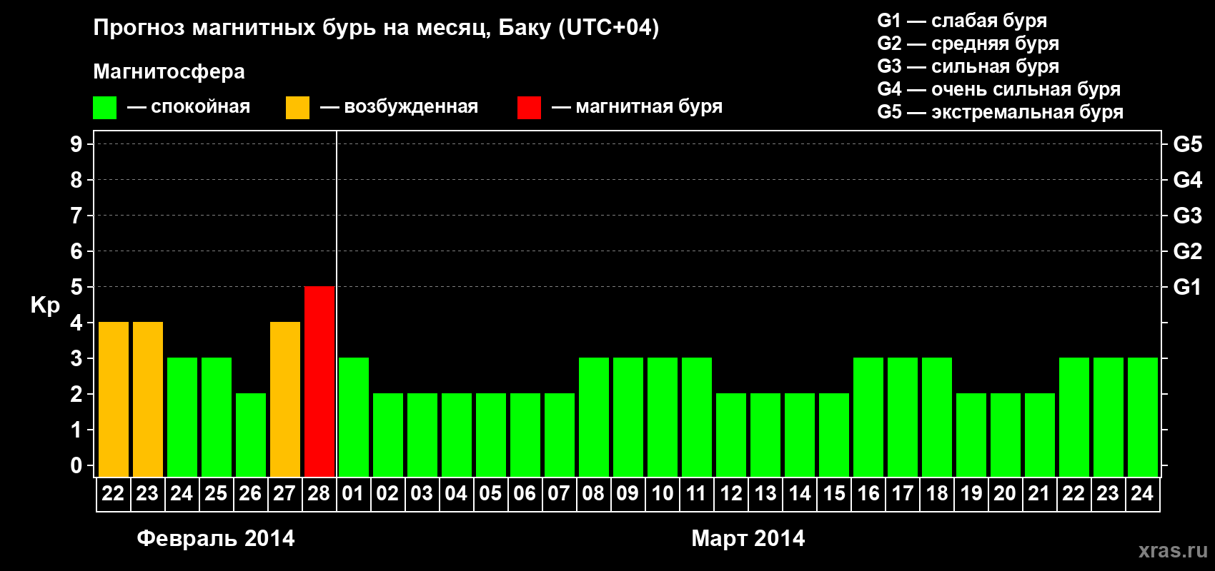 Прогноз максимального суточного геомагнитного индекса Kp на <b>1 месяц</b> (31 день) <b>с 22 февраля по 24 марта 2014 г</b>