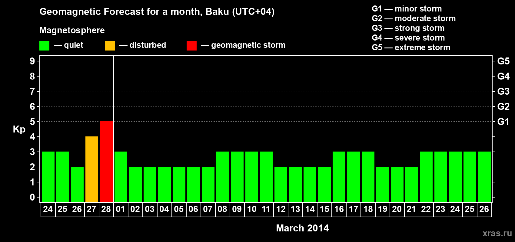 Forecast of the daily maximal value of geomagnetic index Kp for <b>1 month</b> (31 days) <b>from Feb 24, 2014 to Mar 26, 2014</b>