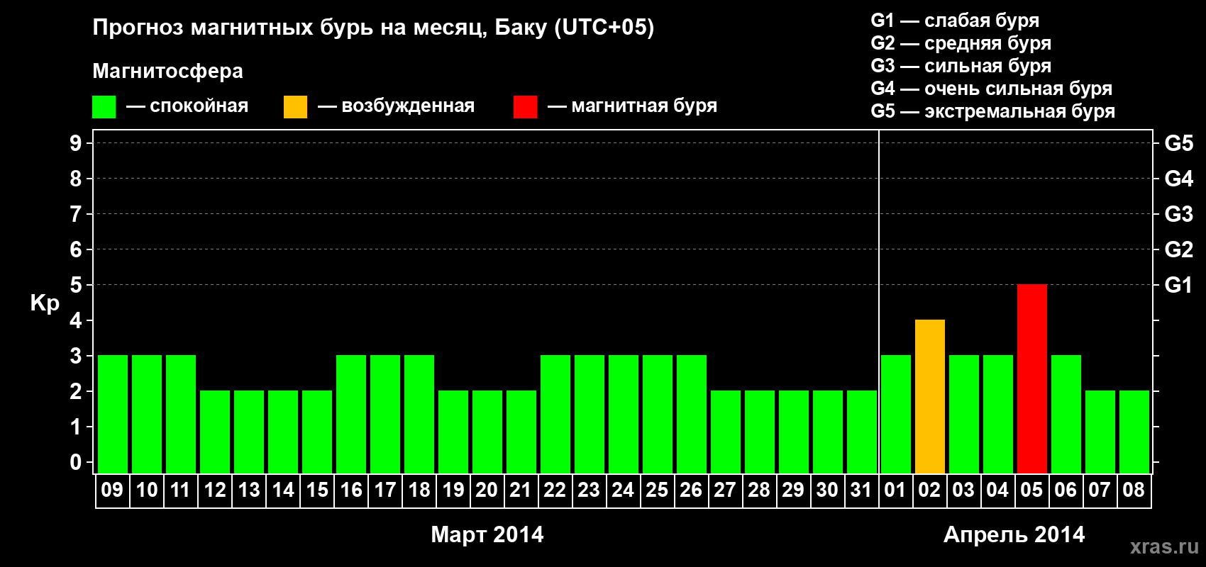Прогноз максимального суточного геомагнитного индекса Kp на <b>1 месяц</b> (31 день) <b>с 09 марта по 08 апреля 2014 г</b>