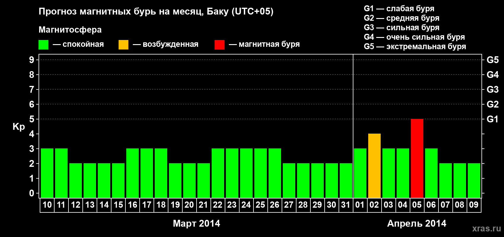 Прогноз максимального суточного геомагнитного индекса Kp на <b>1 месяц</b> (31 день) <b>с 10 марта по 09 апреля 2014 г</b>
