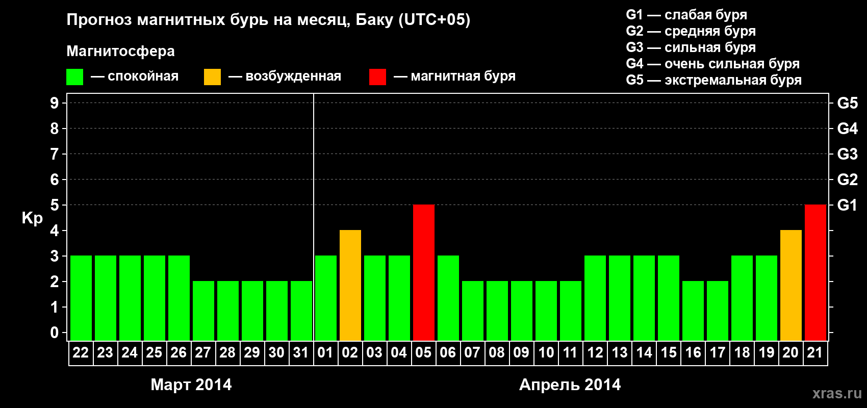 Прогноз максимального суточного геомагнитного индекса Kp на <b>1 месяц</b> (31 день) <b>с 22 марта по 21 апреля 2014 г</b>