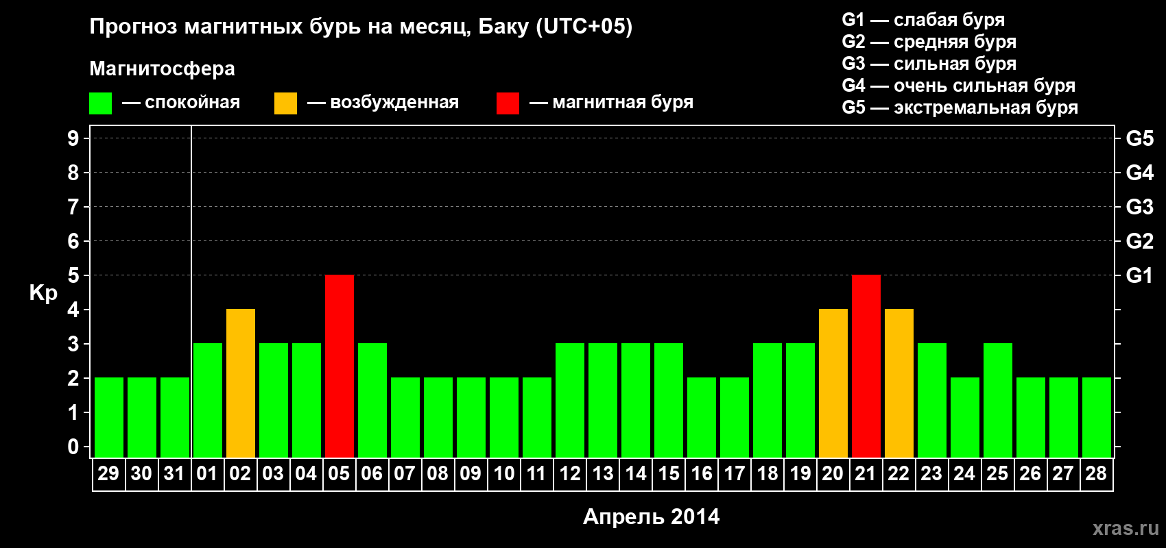 Прогноз максимального суточного геомагнитного индекса Kp на <b>1 месяц</b> (31 день) <b>с 29 марта по 28 апреля 2014 г</b>