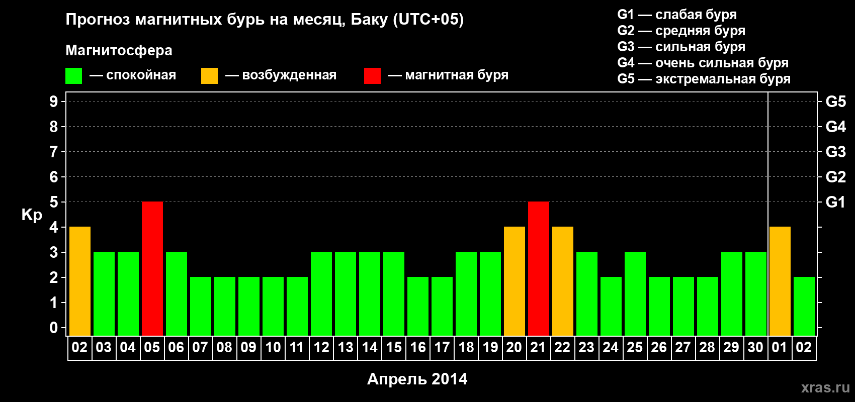 Прогноз максимального суточного геомагнитного индекса Kp на <b>1 месяц</b> (31 день) <b>с 02 апреля по 02 мая 2014 г</b>