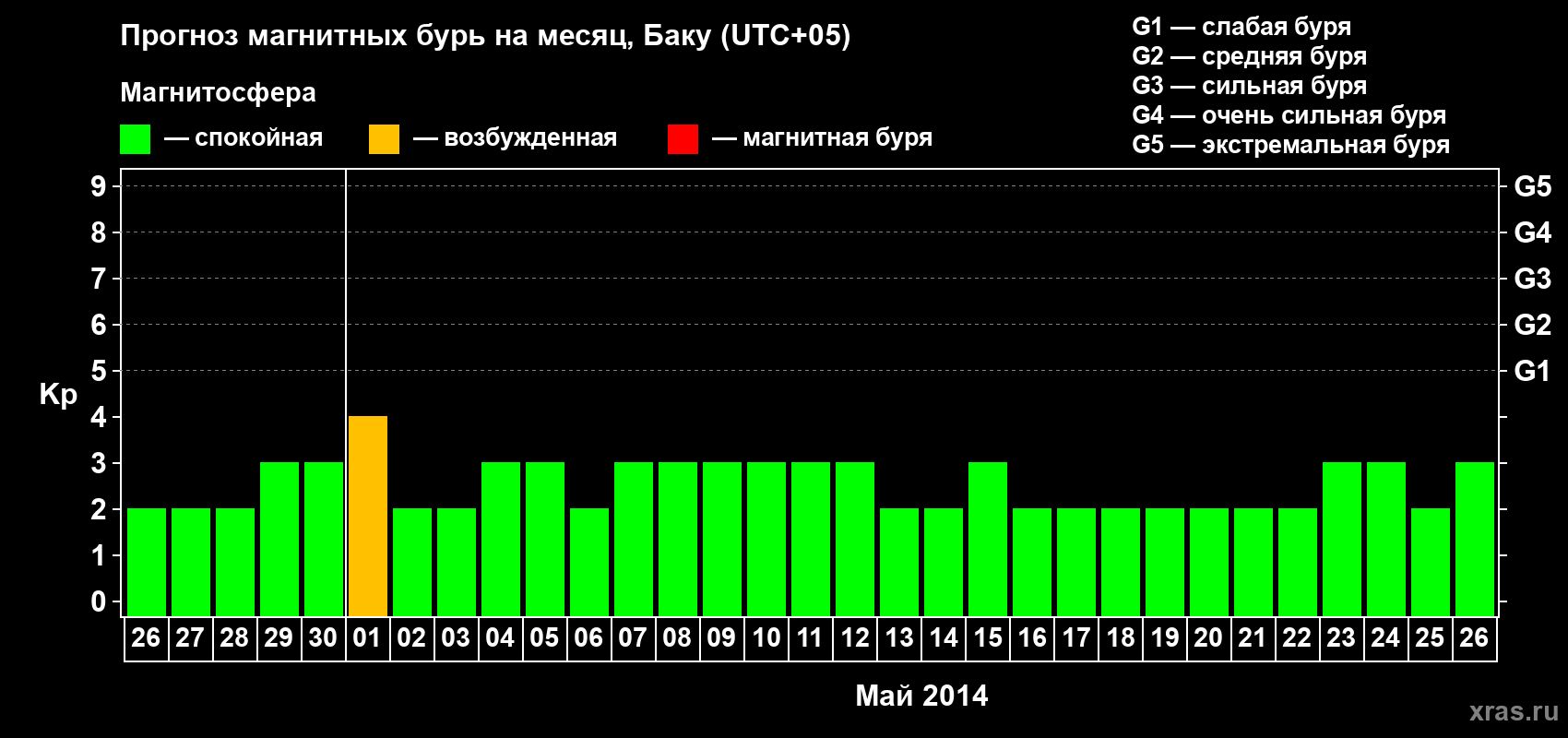 Прогноз максимального суточного геомагнитного индекса Kp на <b>1 месяц</b> (31 день) <b>с 26 апреля по 26 мая 2014 г</b>