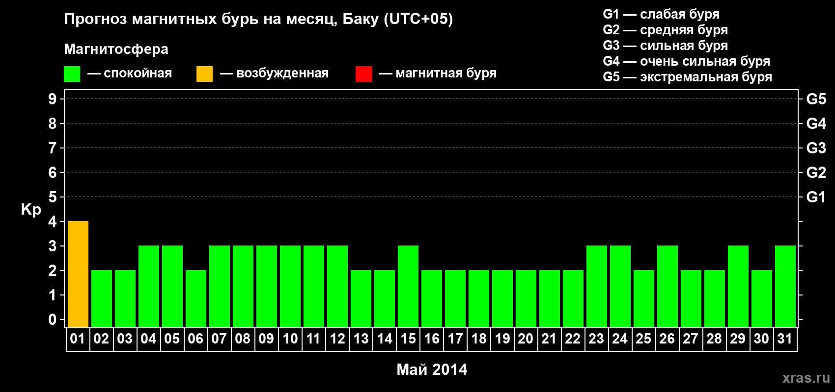 Прогноз максимального суточного геомагнитного индекса Kp на <b>1 месяц</b> (31 день) <b>с 01 мая по 31 мая 2014 г</b>