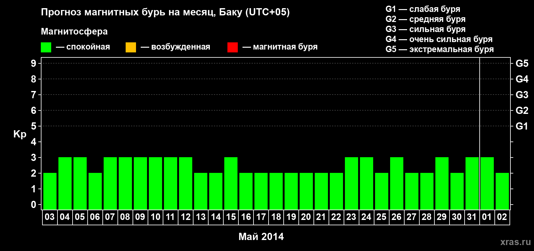 Прогноз максимального суточного геомагнитного индекса Kp на <b>1 месяц</b> (31 день) <b>с 03 мая по 02 июня 2014 г</b>