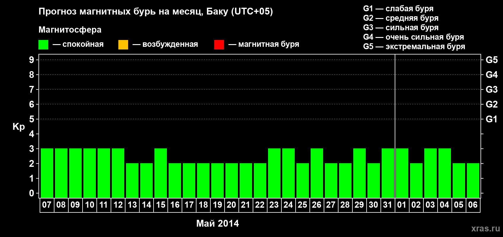 Прогноз максимального суточного геомагнитного индекса Kp на <b>1 месяц</b> (31 день) <b>с 07 мая по 06 июня 2014 г</b>