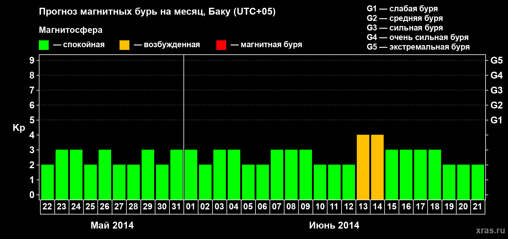 Прогноз максимального суточного геомагнитного индекса Kp на <b>1 месяц</b> (31 день) <b>с 22 мая по 21 июня 2014 г</b>