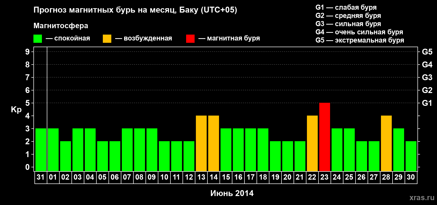 Прогноз максимального суточного геомагнитного индекса Kp на <b>1 месяц</b> (31 день) <b>с 31 мая по 30 июня 2014 г</b>
