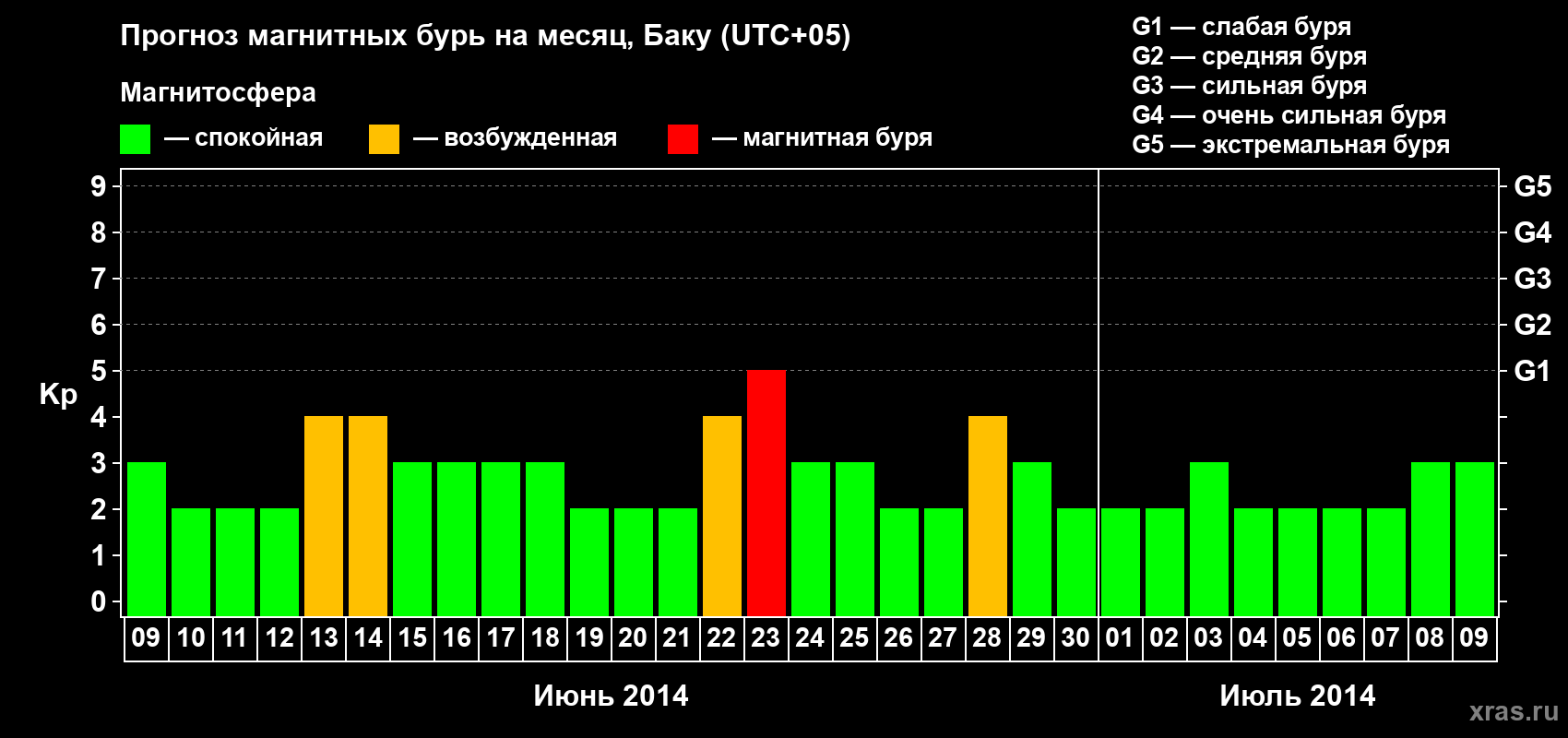 Прогноз максимального суточного геомагнитного индекса Kp на <b>1 месяц</b> (31 день) <b>с 09 июня по 09 июля 2014 г</b>