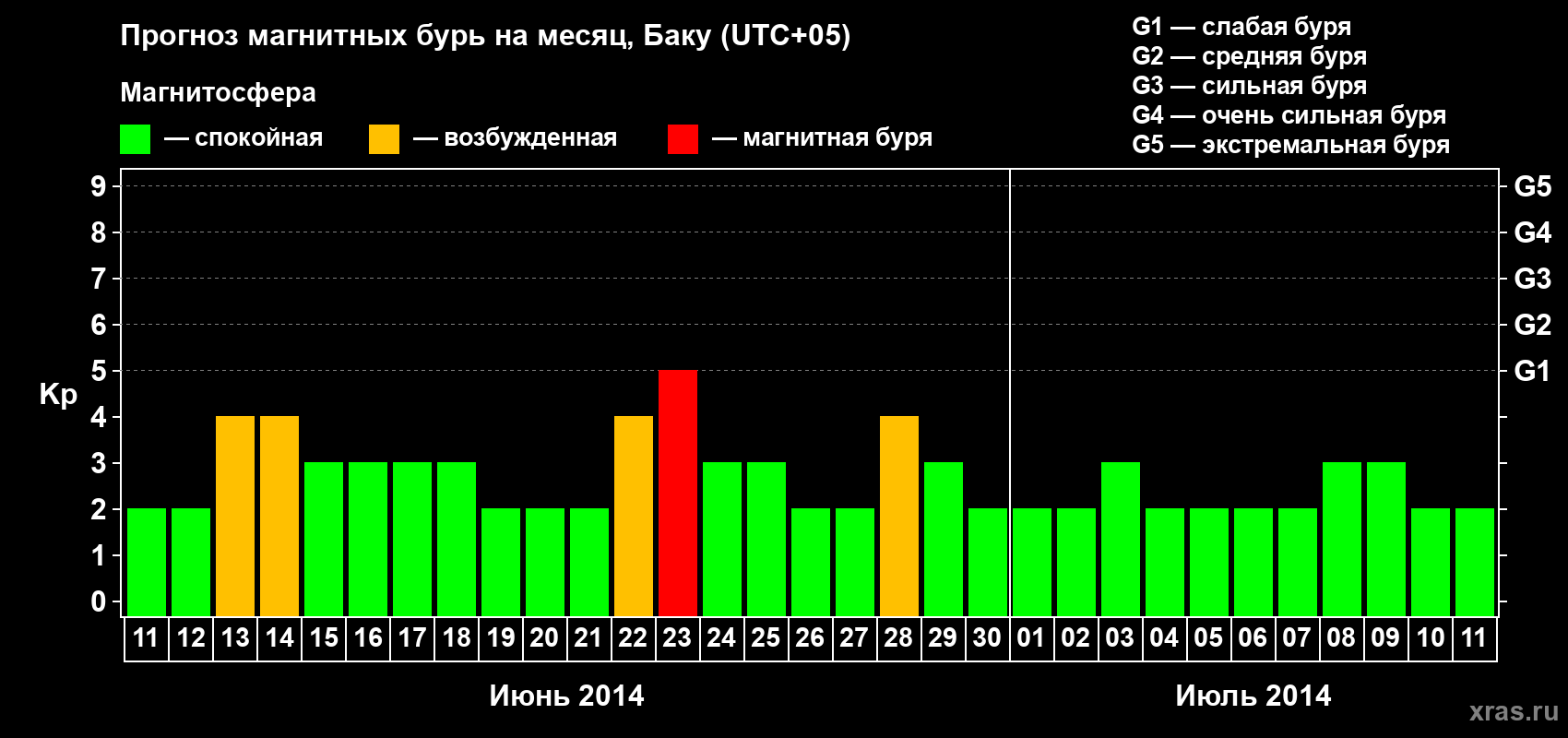 Прогноз максимального суточного геомагнитного индекса Kp на <b>1 месяц</b> (31 день) <b>с 11 июня по 11 июля 2014 г</b>