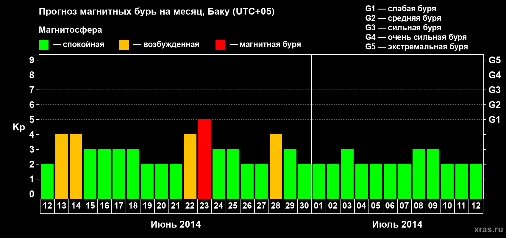 Прогноз максимального суточного геомагнитного индекса Kp на <b>1 месяц</b> (31 день) <b>с 12 июня по 12 июля 2014 г</b>
