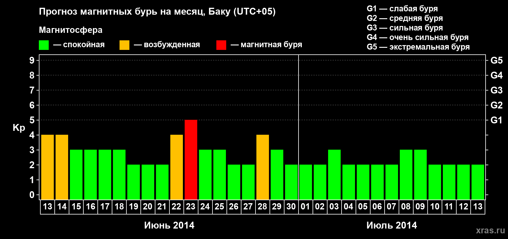 Прогноз максимального суточного геомагнитного индекса Kp на <b>1 месяц</b> (31 день) <b>с 13 июня по 13 июля 2014 г</b>