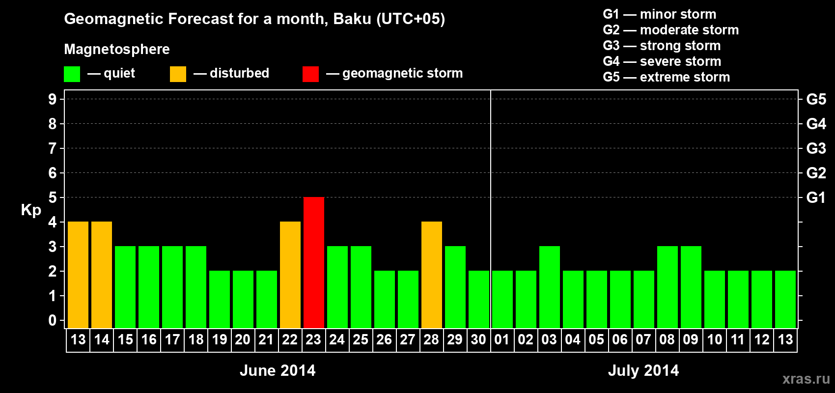 Forecast of the daily maximal value of geomagnetic index Kp for <b>1 month</b> (31 days) <b>from Jun 13, 2014 to Jul 13, 2014</b>