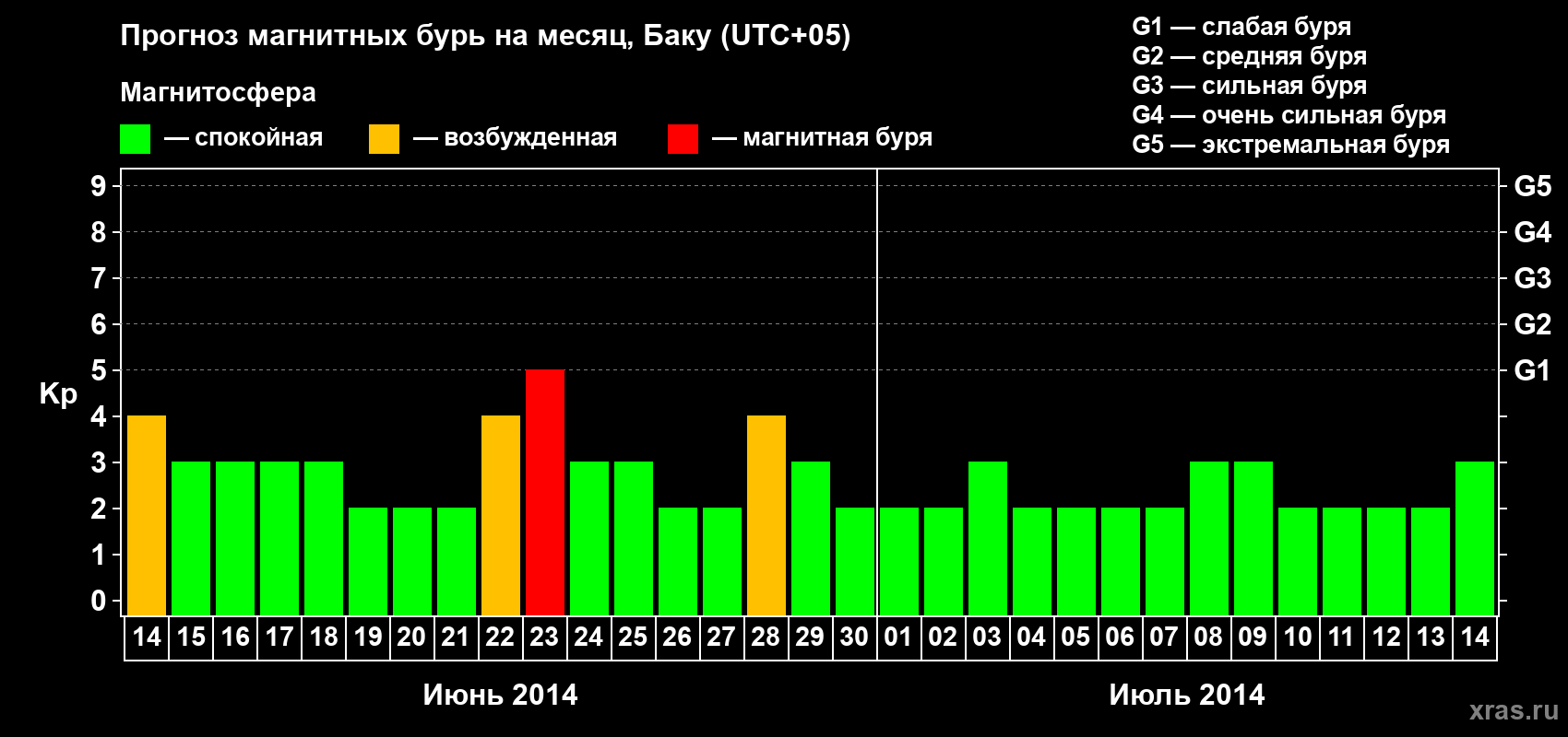 Прогноз максимального суточного геомагнитного индекса Kp на <b>1 месяц</b> (31 день) <b>с 14 июня по 14 июля 2014 г</b>