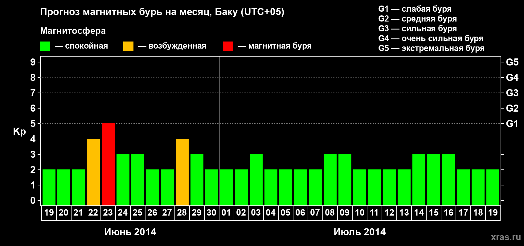 Прогноз максимального суточного геомагнитного индекса Kp на <b>1 месяц</b> (31 день) <b>с 19 июня по 19 июля 2014 г</b>
