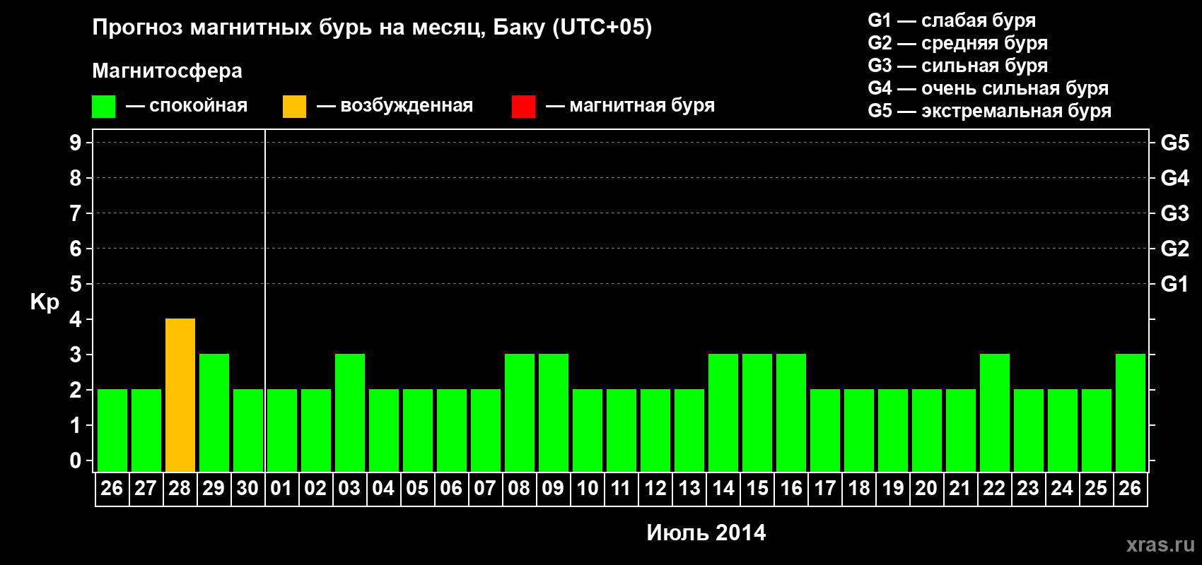 Прогноз максимального суточного геомагнитного индекса Kp на <b>1 месяц</b> (31 день) <b>с 26 июня по 26 июля 2014 г</b>