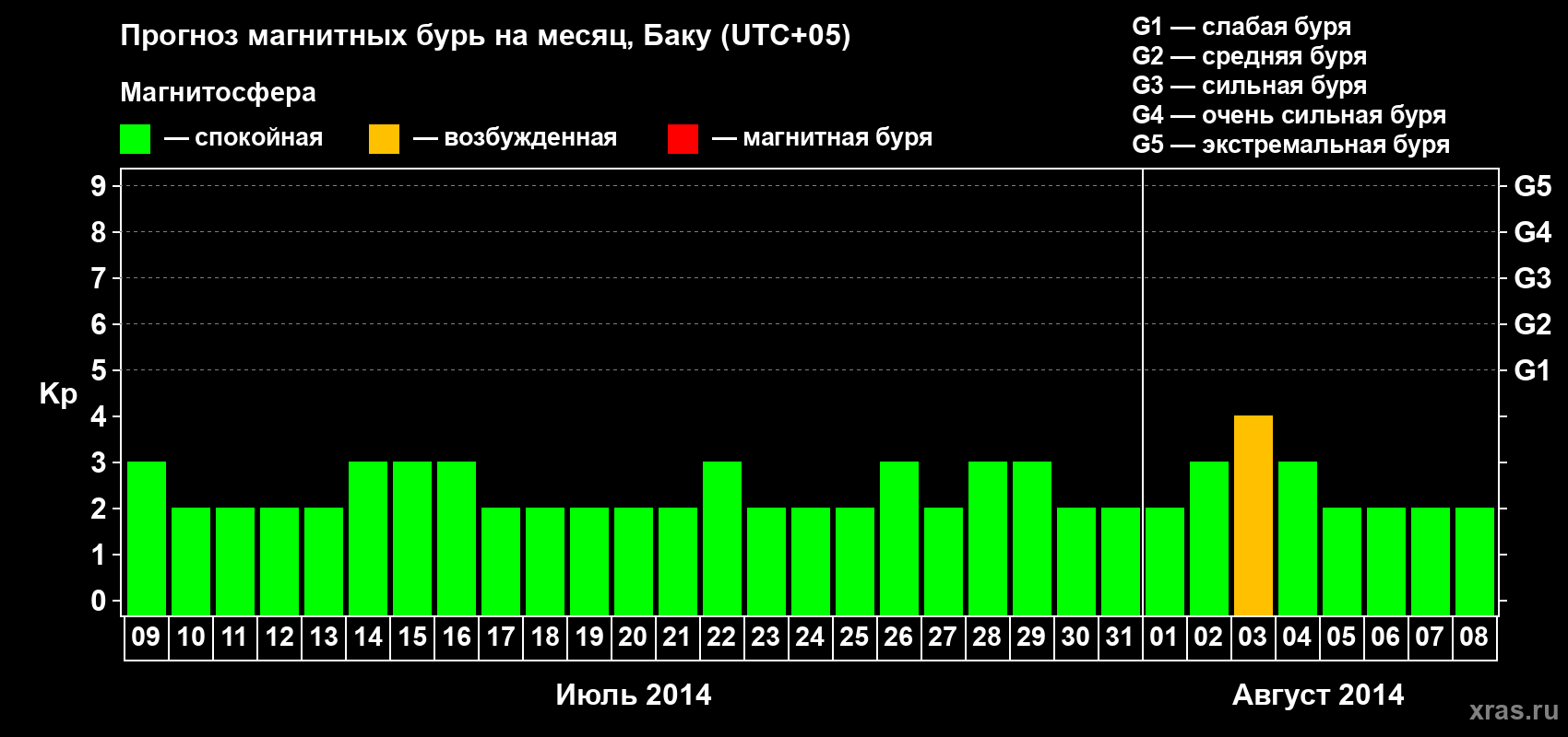 Прогноз максимального суточного геомагнитного индекса Kp на <b>1 месяц</b> (31 день) <b>с 09 июля по 08 августа 2014 г</b>