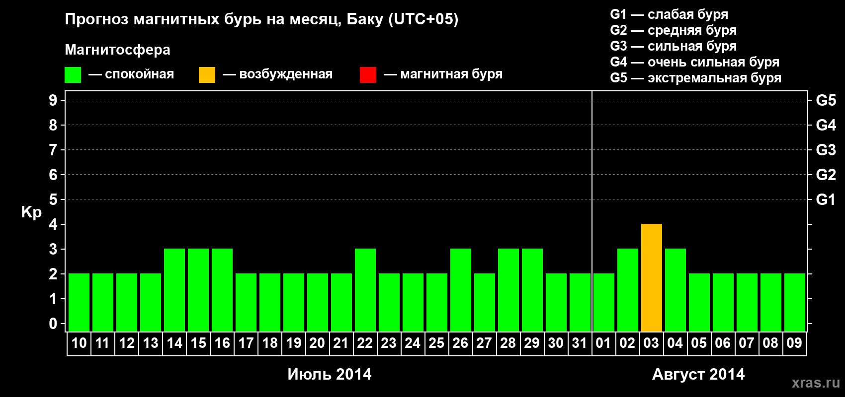 Прогноз максимального суточного геомагнитного индекса Kp на <b>1 месяц</b> (31 день) <b>с 10 июля по 09 августа 2014 г</b>