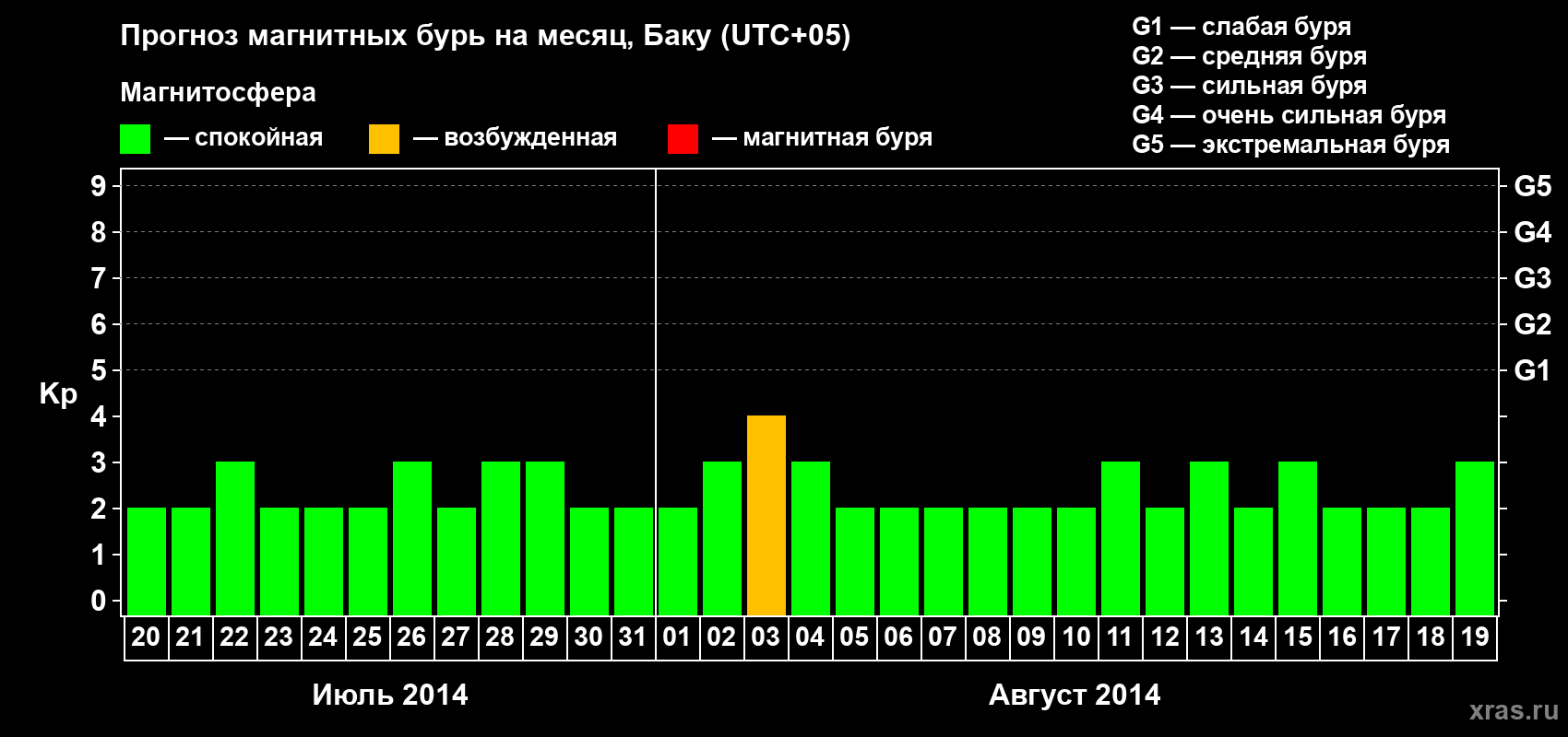 Прогноз максимального суточного геомагнитного индекса Kp на <b>1 месяц</b> (31 день) <b>с 20 июля по 19 августа 2014 г</b>