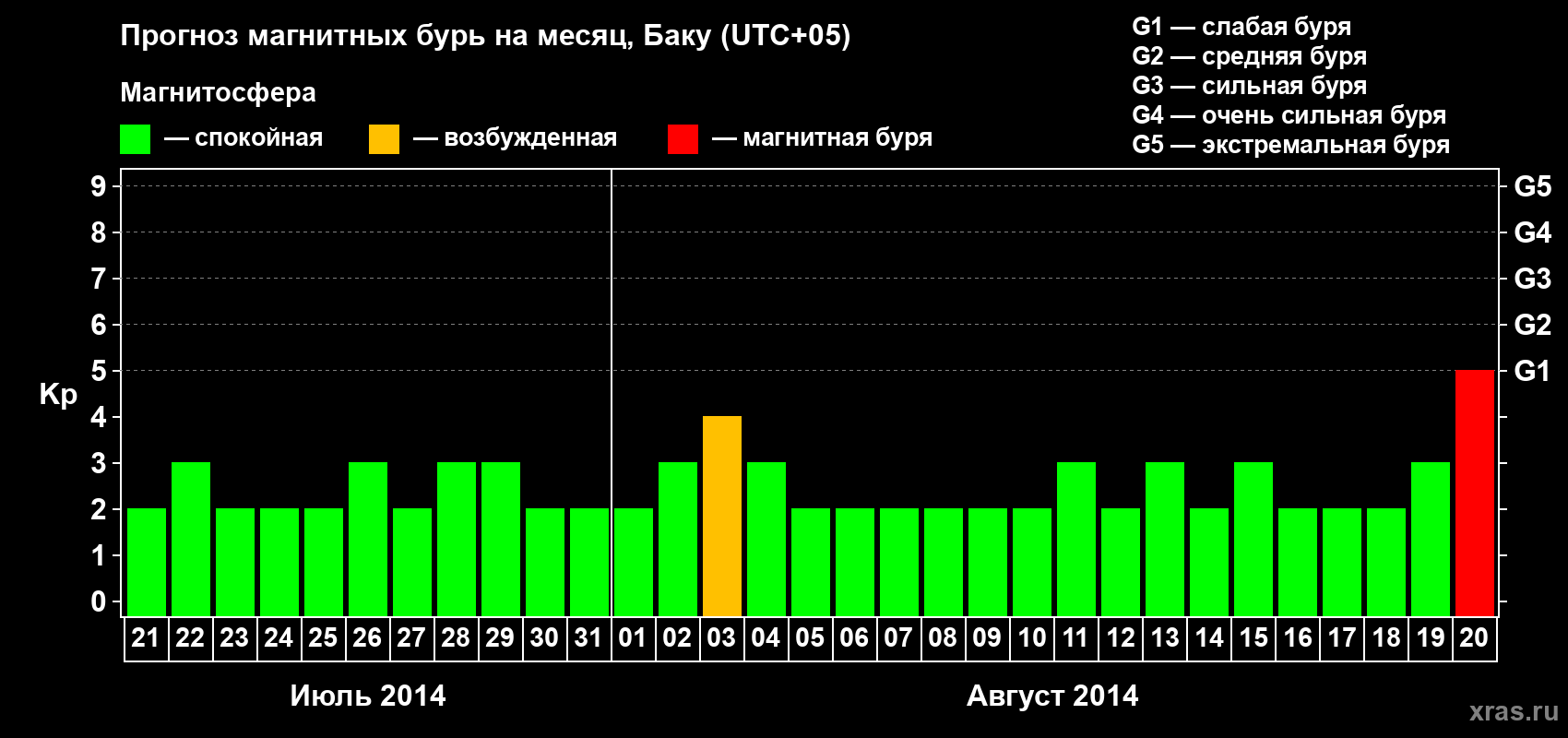 Прогноз максимального суточного геомагнитного индекса Kp на <b>1 месяц</b> (31 день) <b>с 21 июля по 20 августа 2014 г</b>