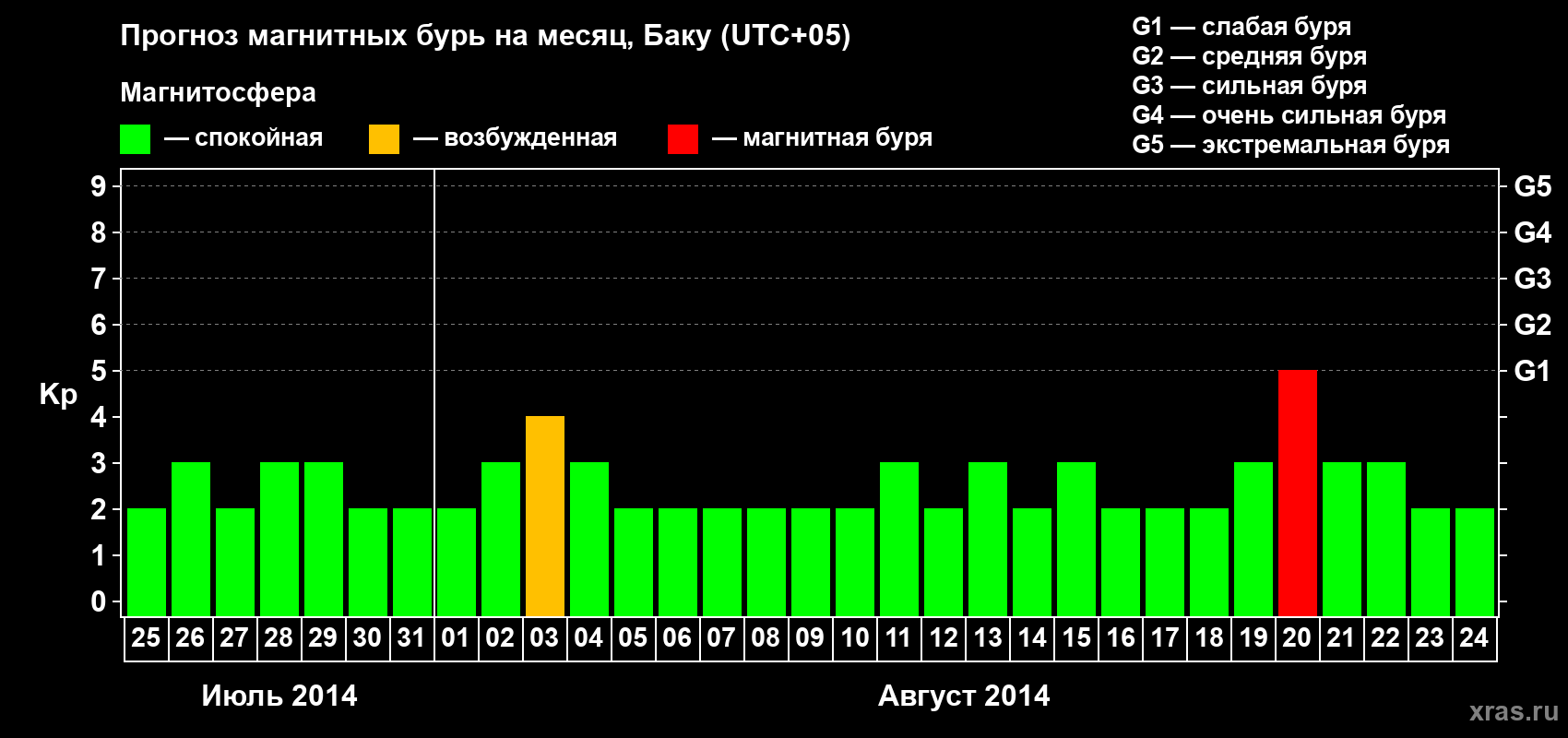 Прогноз максимального суточного геомагнитного индекса Kp на <b>1 месяц</b> (31 день) <b>с 25 июля по 24 августа 2014 г</b>