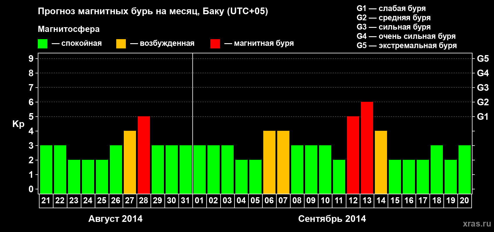 Прогноз максимального суточного геомагнитного индекса Kp на <b>1 месяц</b> (31 день) <b>с 21 августа по 20 сентября 2014 г</b>
