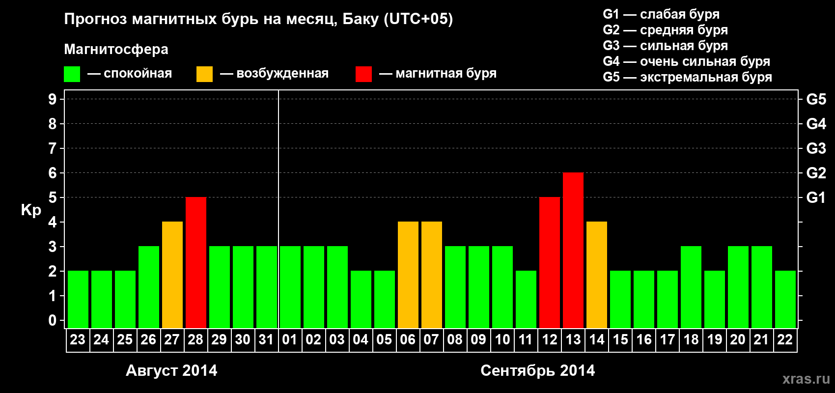 Прогноз максимального суточного геомагнитного индекса Kp на <b>1 месяц</b> (31 день) <b>с 23 августа по 22 сентября 2014 г</b>