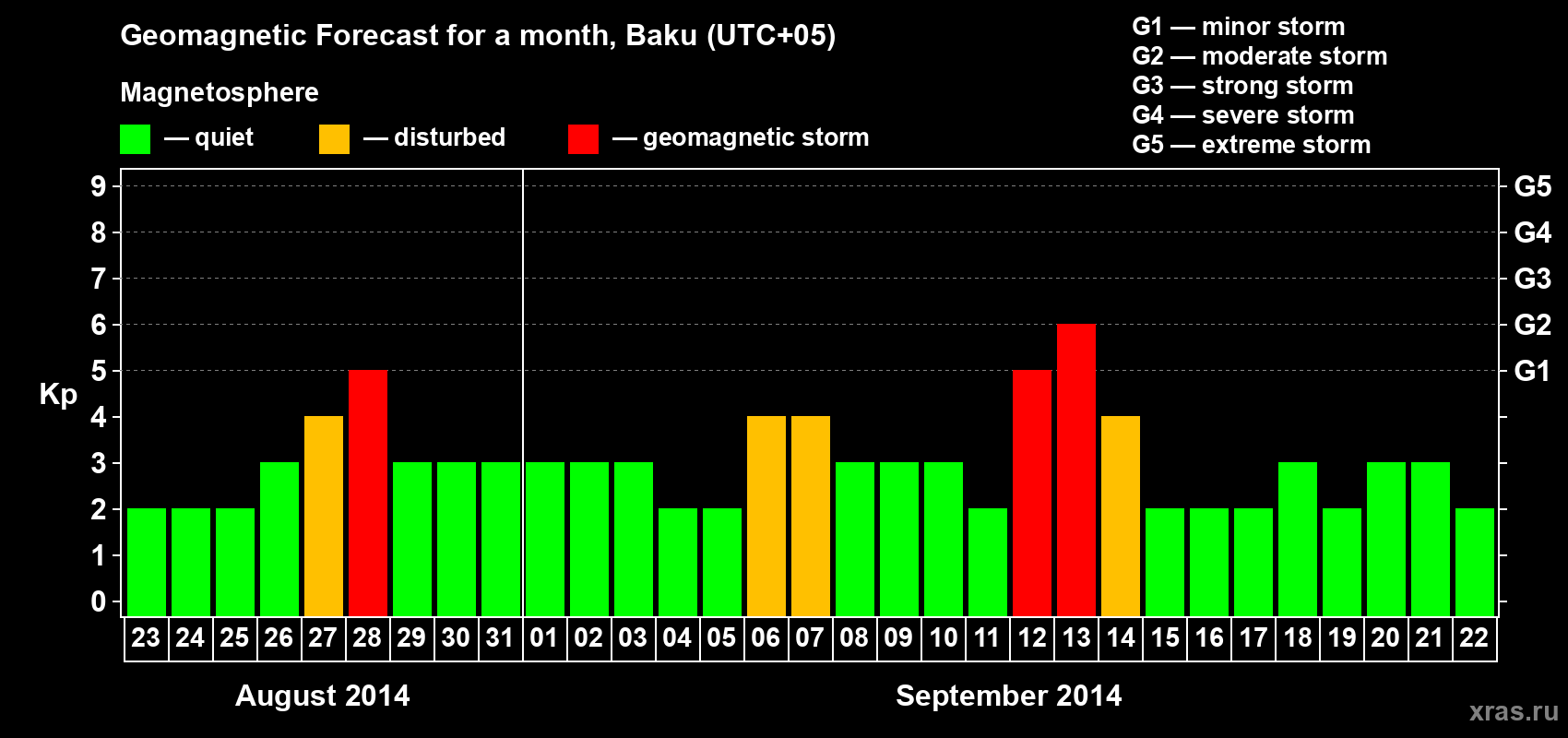 Forecast of the daily maximal value of geomagnetic index Kp for <b>1 month</b> (31 days) <b>from Aug 23, 2014 to Sep 22, 2014</b>