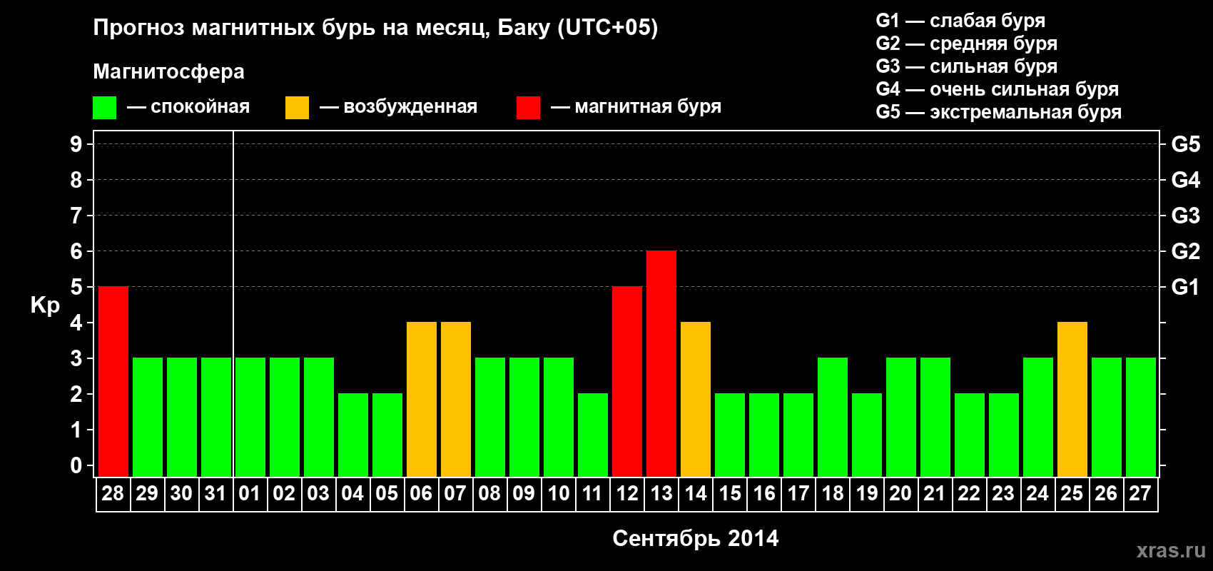 Прогноз максимального суточного геомагнитного индекса Kp на <b>1 месяц</b> (31 день) <b>с 28 августа по 27 сентября 2014 г</b>